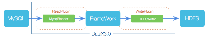 datax3.0架构图